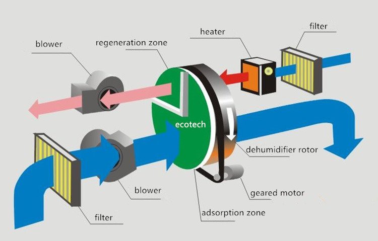 silica gel rotor working principle silica gel rotor working principle